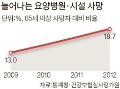 노인 19%가 요양시설서 생을 마친다