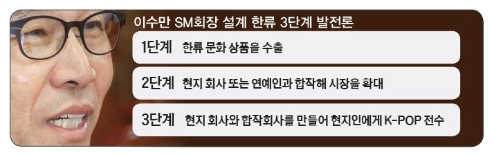 SM 이수만 "한류 완성 단계 아냐, 멤버 이탈 개선될 일" | 인스티즈