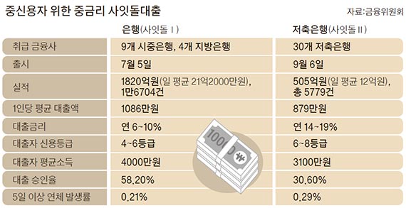 사잇돌대출, 보증한도의 150%까지 늘려준다