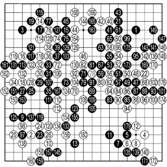 이세돌 9단이 알파고를 상대로 180수 만에 불계승을 거둔 ‘구글 딥마인드 챌린지 매치’ 4국 기보. 이 9단이 78수를 둔 뒤에 알파고는 10여 차례의 크고 작은 실수를 반복했고 결국 패배를 선언했다. 78수에 대한 대응으로는 실전 91 자리에 두는 것이 정수. 만약 알파고가 79수를 실전 91 자리에 두었다면 상변에 있는 곤마 백 여섯 점이 활로를 찾지 못하고 죽게 된다. 여섯 점이 죽으면 백이 남은 대국에서 아무리 최선을 다한다고 해도 엄청난 집 차이를 극복하기는 어렵다.