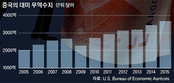 자료:한국 관세청