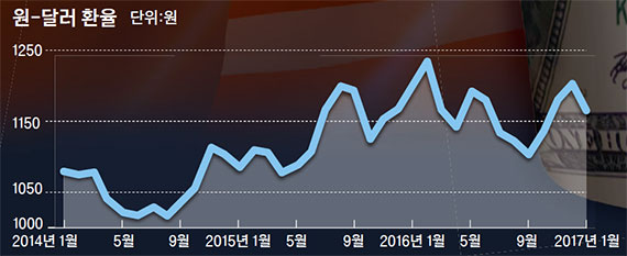 자료:한국 관세청