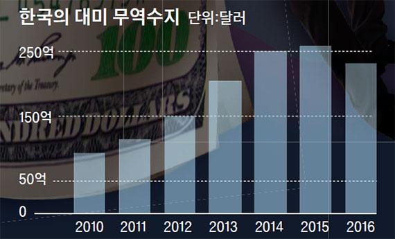 자료:한국 관세청