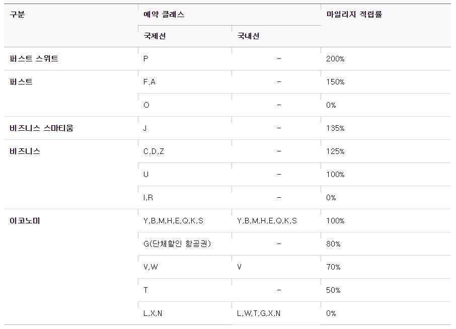 아시아나항공 예약 클래스에 따른 마일리지 적립률 안내표. [사진 아시아나항공 홈페이지]