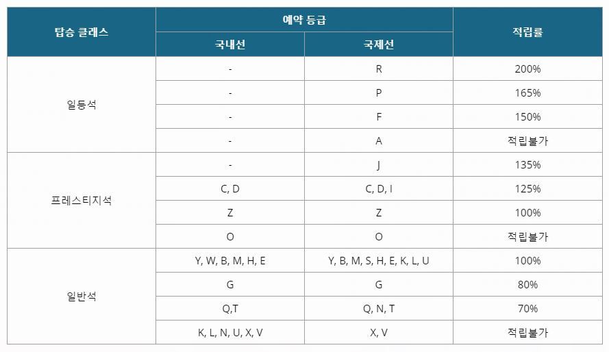 대한항공 예약 클래스에 따른 마일리지 적립률 안내표. [사진 대한항공 홈페이지]