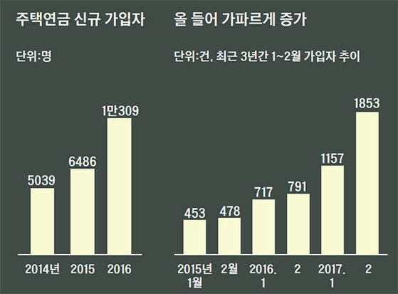 자료:주택금융공사