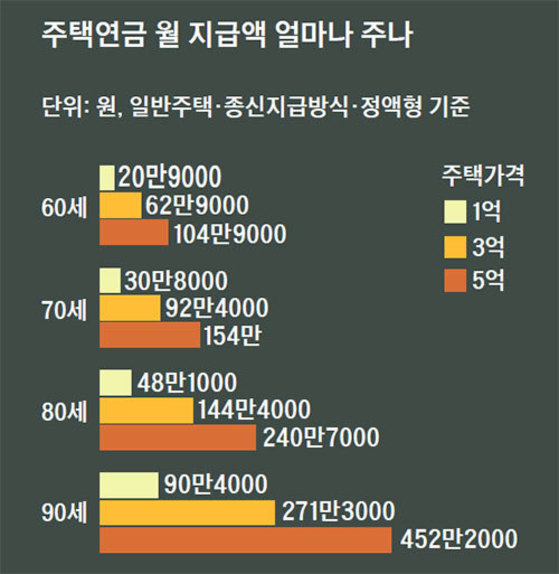 자료:주택금융공사