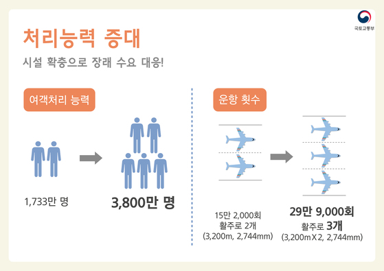 김해신공항은 연간 3800만여명을 수용할 수 있는 규모로 건립된다.[자료 국토교통부] 