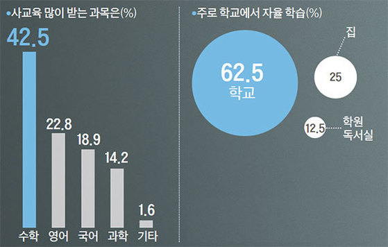 ※자료: 열려라공부에 소개한 전교 1등 80명 분석,통계청 2014 생활시간조사,교육부 2016 초중고 사교육비 조사 결과