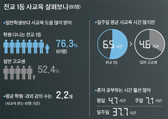 ※자료: 열려라공부에 소개한 전교 1등 80명 분석,통계청 2014 생활시간조사,교육부 2016 초중고 사교육비 조사 결과