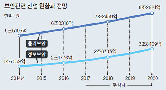 자료: 한국정보보호산업협회‘2015 국내 정보보호산업 실태조사 보고서’