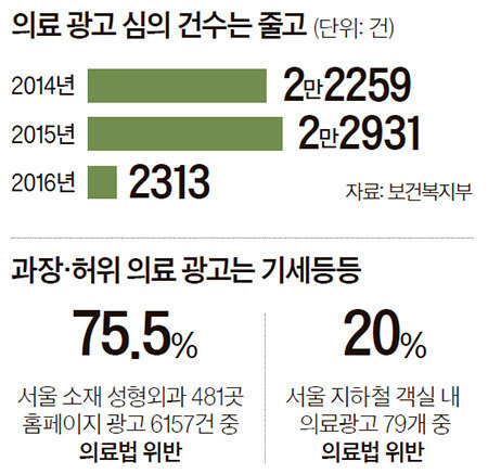 자료: 서울시 환자권리 옴부즈만, 2016년 6월