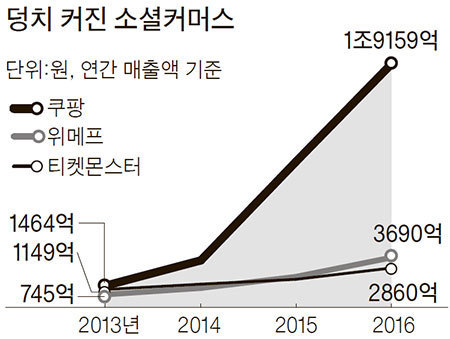 자료:각 회사