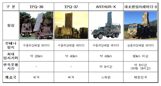 현재 사용중인 대포병탐지레이더 성능 비교. 자료=방사청