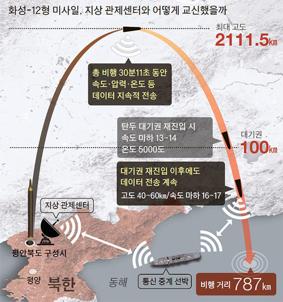 북한이 중거리탄도미사일(IRBM)의 대기권 재진입 기술을 확보했다는 평가가 나온다. [중앙포토]