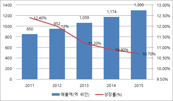 2011~2015년 중국 여성속옷시장 규모 [출처: 중상정보망, 코트라 재인용]