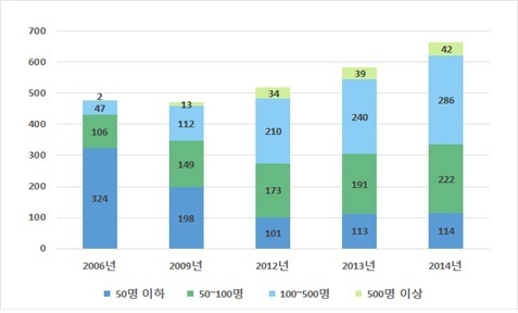 쑥쑥 성장하는 중국 팹리스(시스템 반도체) 생태계.자료: PwC, 직원 규모별 중국 팹리스 회사 수