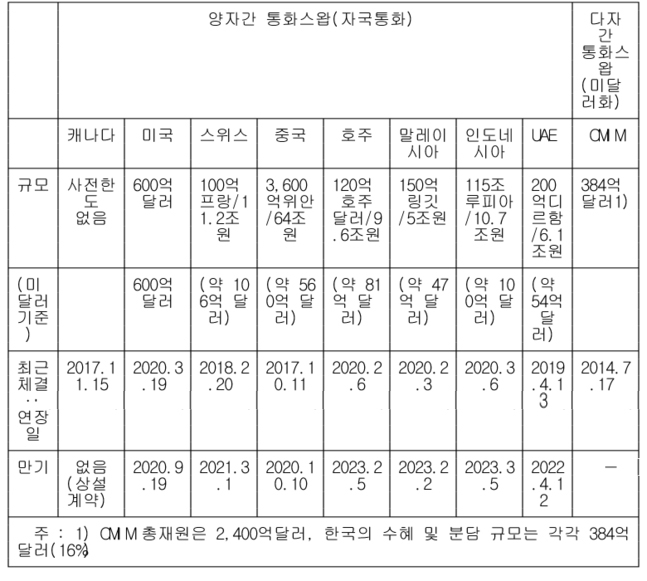 한국 통화스와프 체결 현황. 표 한국은행