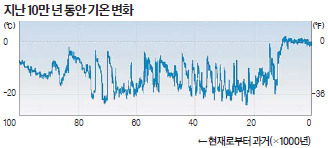 기온은 1만 년 전까지 엄청나게 요동친 후, 매우 평온한 상태가 되었다. [Arctic Climate Impact Assessment]