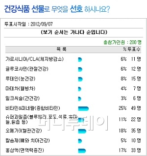 건강식품 중에선 추석선물로 비타민이 최고