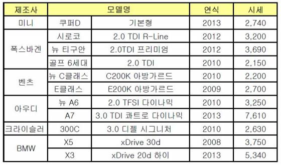 새해 수입 중고차 시세, 지난달보다 오른 모델은?