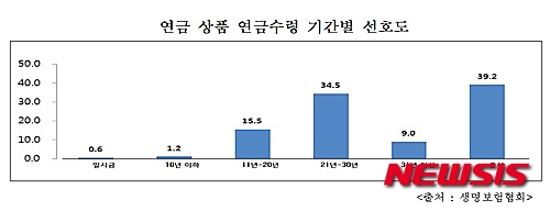 생명보험 가입률 85%, 12년째 감소…가입의향은 증가세