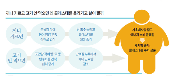 건강한 가족, 콜레스테롤