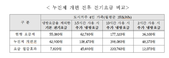 [자료 한국전력]