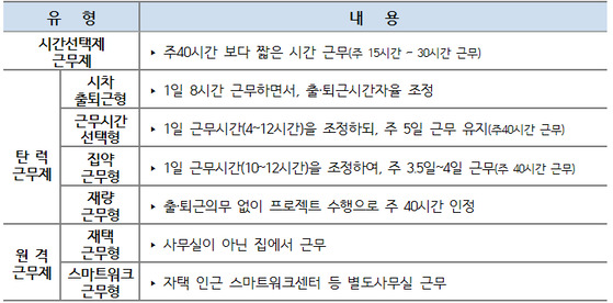 공무원 유연근무제 종류. [인사혁신처 보도자료 캡처]