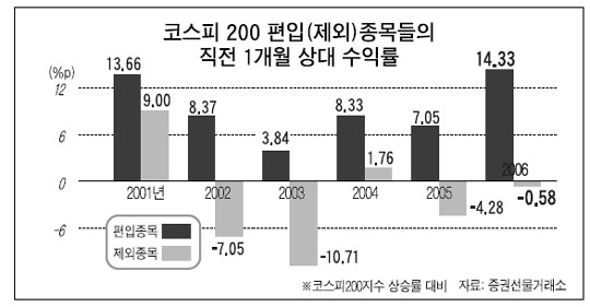 Ì½”ìŠ¤í”¼200 Ì˜ Íž˜ Ì¤‘ì•™ì¼ë³´