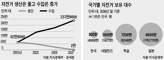 국내 자전거 시장 규모