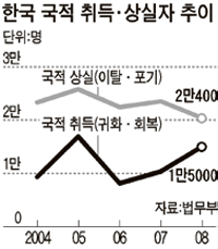 ì‚¬ì„¤ ì´ì¤'êµ­ì  í—ˆìš© ë²