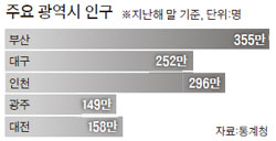 인구 대구 광역시 대한민국 인구통계