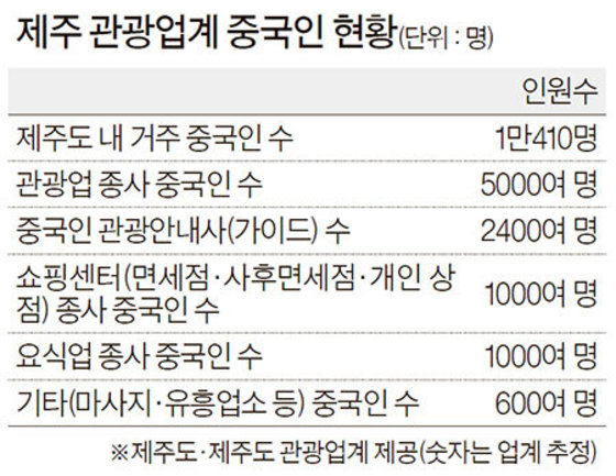 중국 정부의 사드 보복 조치로 한국 내 중국인들에게 불똥이 튀었다. <br><br> 갑각류를 좋아하는 중국인들이 즐겨 찾았던 제주시 연동의 중국인 거리인 바오젠(寶健)거리 인근의 킹크랩 전문점. 지난해까지 하루 20마리 이상의 킹크랩을 팔았지만 이달 들어 하루 2~3마리에 그치고 가  있다. <br><br> 업계에 따르면 제주도에서 중국인을 상대하는 가이드는 3000여 명인데 이들 중 80%(약 2400명)가 중국인이다. <br><br>제주시 연동의 귀금속점에서 일하는 중국인(한족) T씨(45·여)는 요즘 잔뜩 풀이 죽어 지낸다. <br><br>  <img alt=