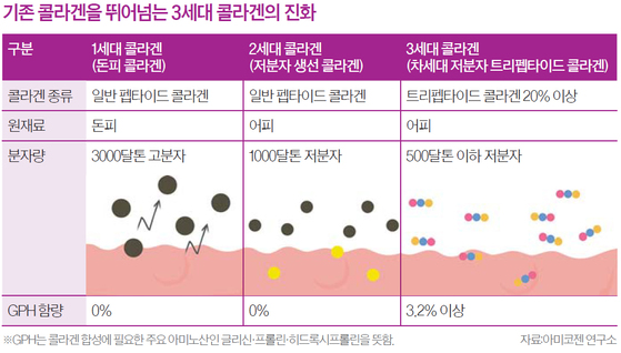 [라이프 트렌드] 흡수 빠른 먹는 콜라겐 피부 겉과 속 탄력 있게 - 중앙일보