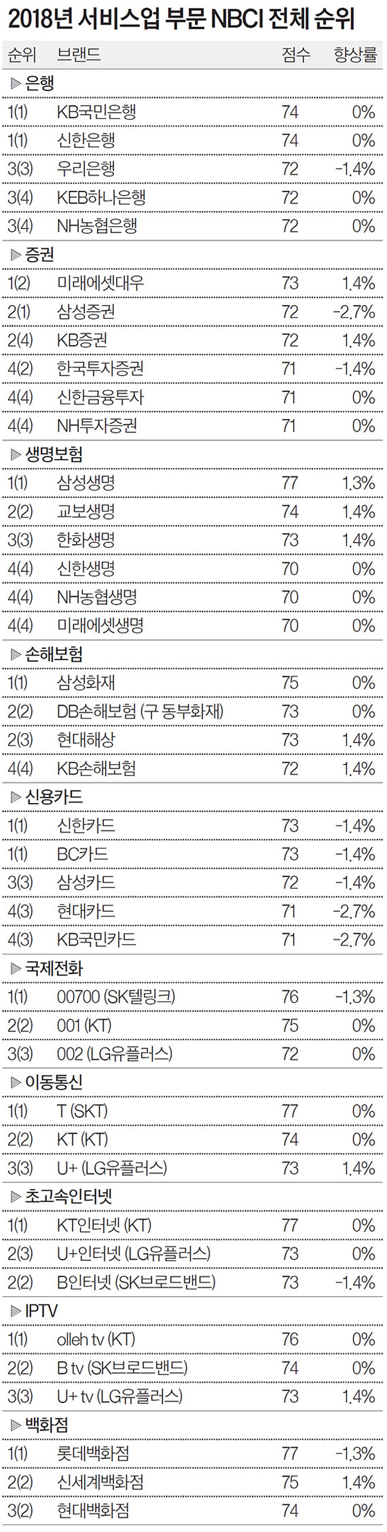 2018년 서비스업 부문 NBCI 전체 순위