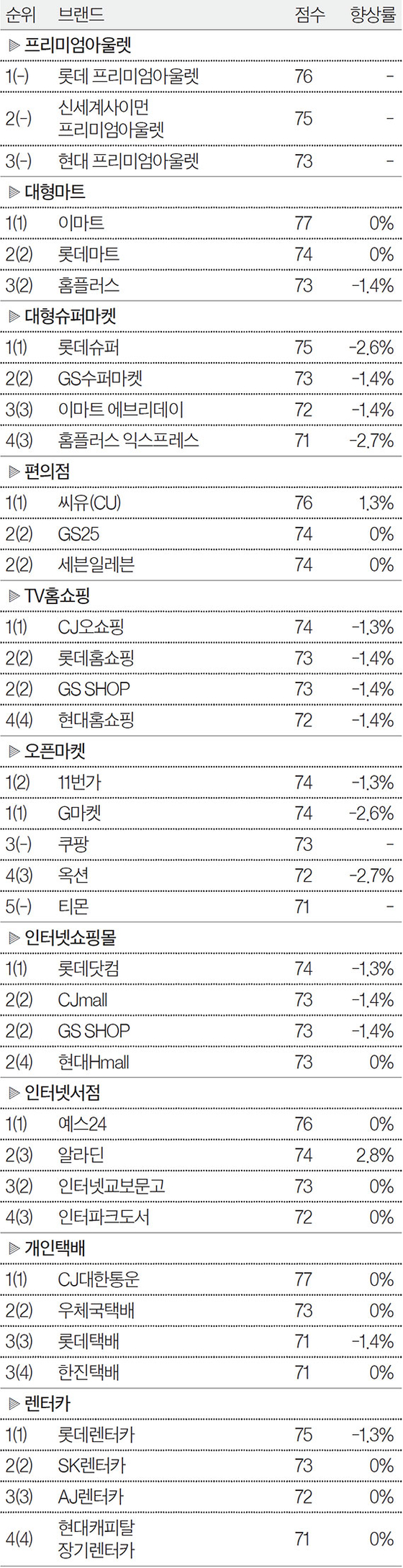 2018년 서비스업 부문 NBCI 전체 순위