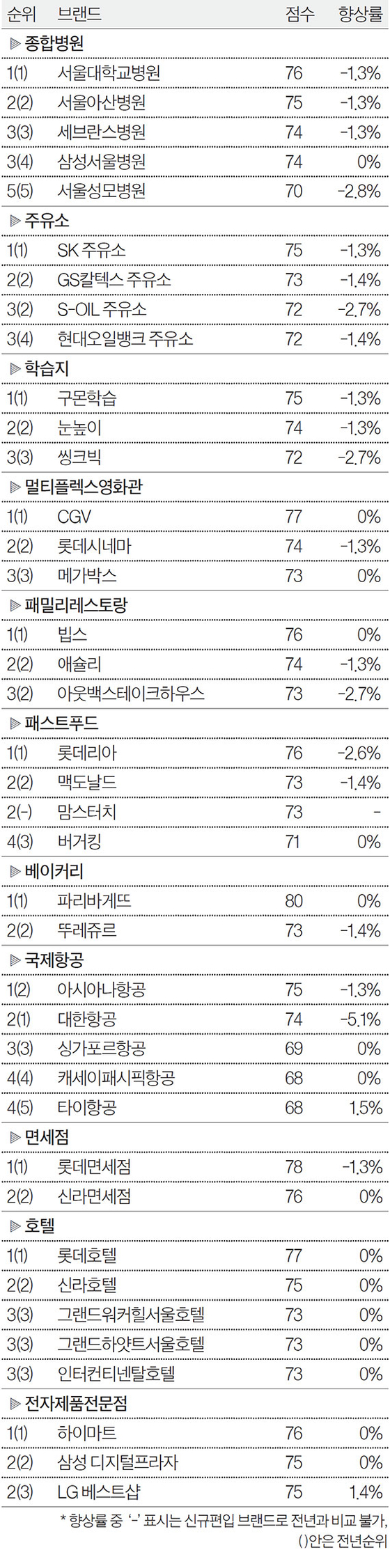 2018년 서비스업 부문 NBCI 전체 순위