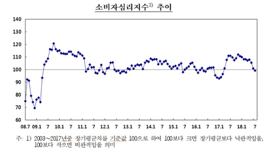 소비자심리지수 추이. 자료: 한국은행