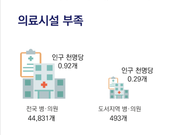 병원 등 생활인프라도 크게 부족하다. [한국해양수산개발원]