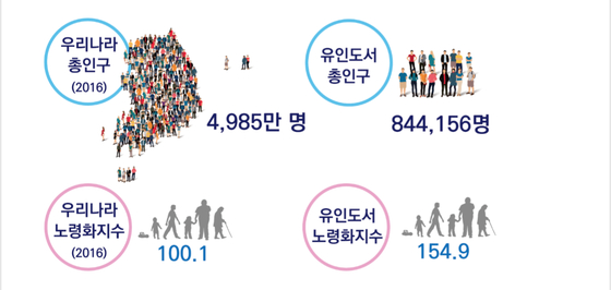 섬 지역 인구 현황. [한국해양수산개발원] 