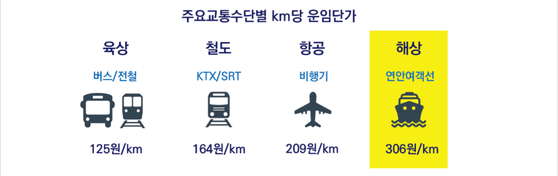 항공료 보다 비싼 연안여객 운임 [한국해양수산개발원]