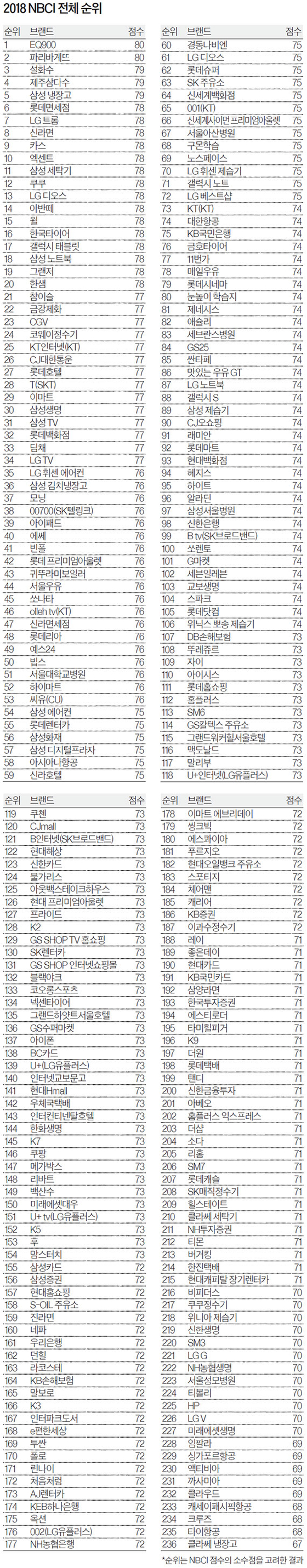 2018 NBCI 전체 순위