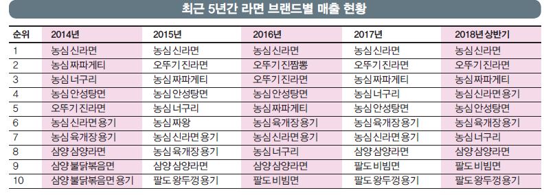 2018 ë¼ë©´ ìˆœìœ„ì— ëŒ€í•œ ì´ë¯¸ì§€ ê²€ìƒ‰ê²°ê³¼