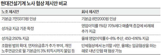 현대건설기계 노사 협상 제시안 비교