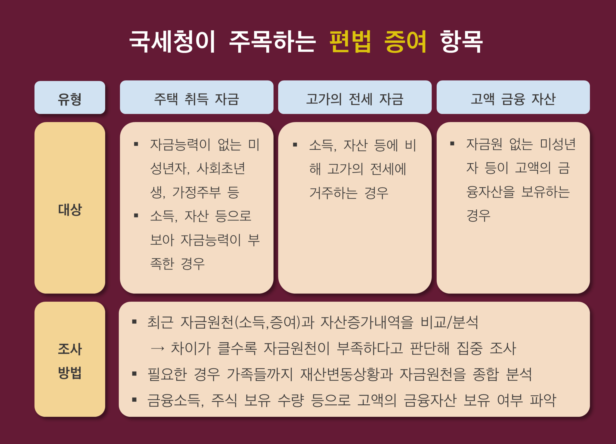 국세청이 주목하는 편법 증여 항목. [그래픽 현예슬]