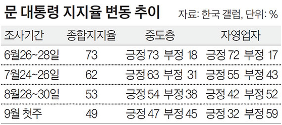 문 대통령 지지율 변동 추이