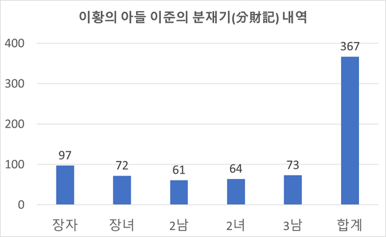  이황의 아들 이준의 분재기 중 토지 내역. 이수건 『퇴계 이황 가문의 재산 유래와 그 소유형태』를 토대로 재정리