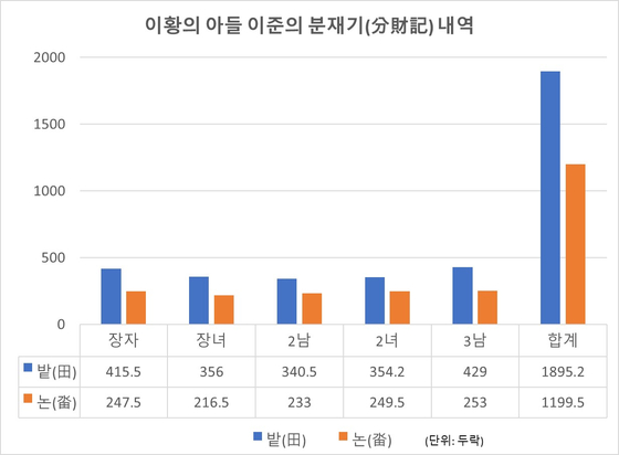 이황의 아들 이준의 분재기 중 토지 내역. 이수건 『퇴계 이황 가문의 재산 유래와 그 소유형태』를 토대로 재정리