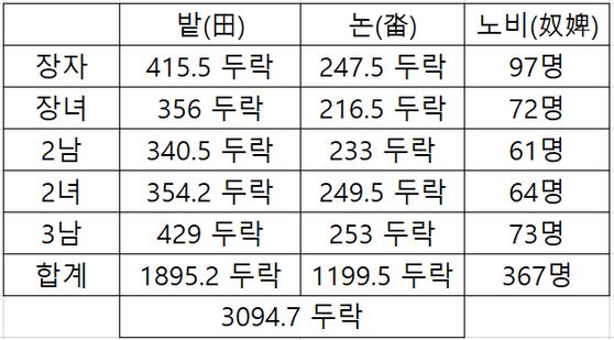 이황의 아들 이재가 다섯명의 자녀에게 남긴 재산 내역. 이수건 『퇴계 이황 가문의 재산 유래와 그 소유형태』를 토대로 재정리